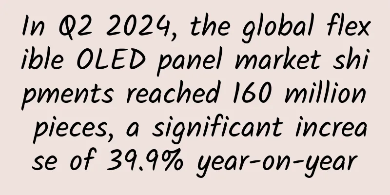 In Q2 2024, the global flexible OLED panel market shipments reached 160 million pieces, a significant increase of 39.9% year-on-year