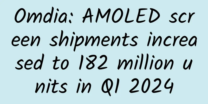 Omdia: AMOLED screen shipments increased to 182 million units in Q1 2024