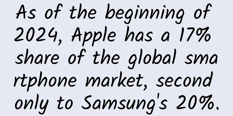As of the beginning of 2024, Apple has a 17% share of the global smartphone market, second only to Samsung's 20%.