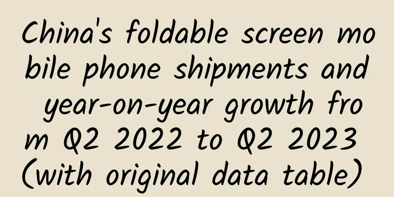 China's foldable screen mobile phone shipments and year-on-year growth from Q2 2022 to Q2 2023 (with original data table) ​​​