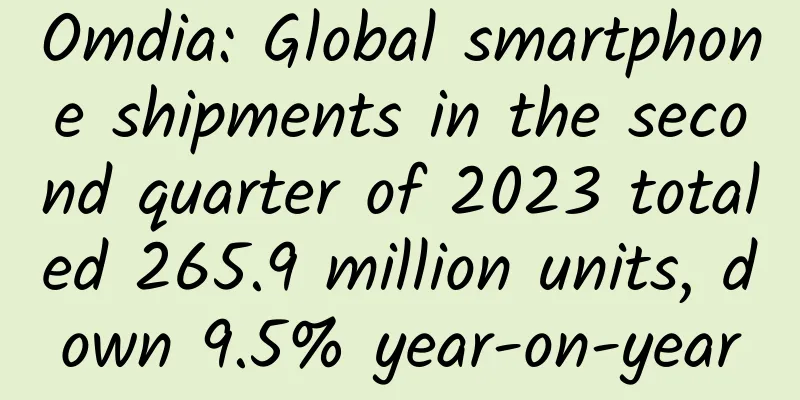 Omdia: Global smartphone shipments in the second quarter of 2023 totaled 265.9 million units, down 9.5% year-on-year