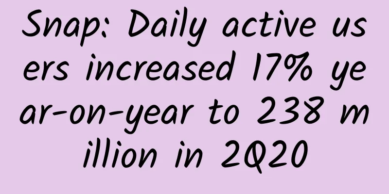 Snap: Daily active users increased 17% year-on-year to 238 million in 2Q20