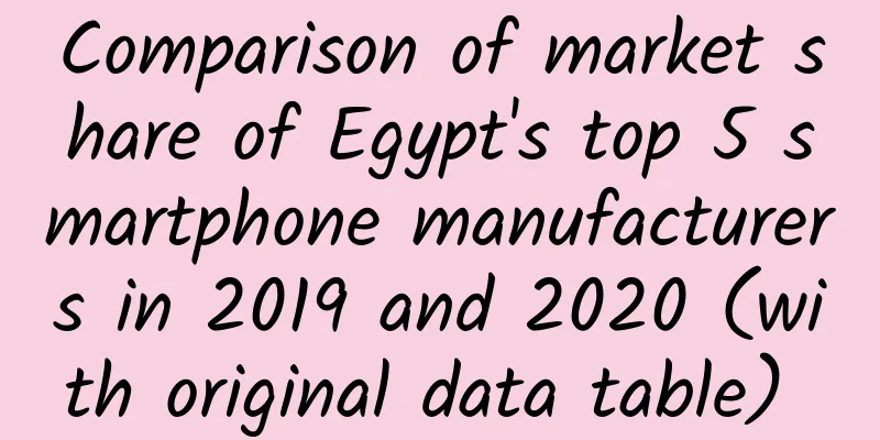 Comparison of market share of Egypt's top 5 smartphone manufacturers in 2019 and 2020 (with original data table) ​​​​