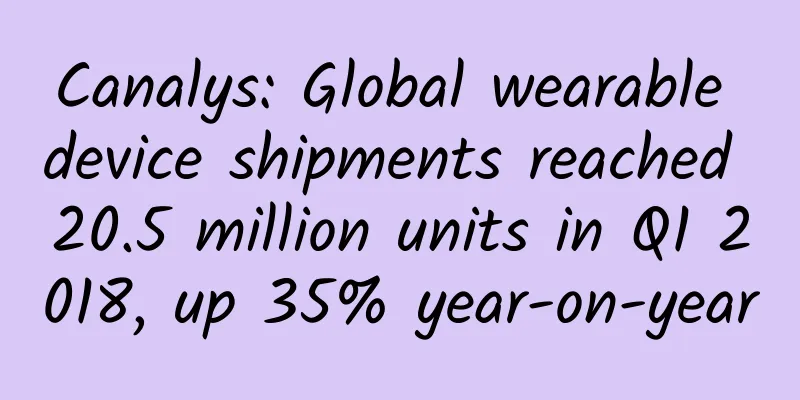 Canalys: Global wearable device shipments reached 20.5 million units in Q1 2018, up 35% year-on-year
