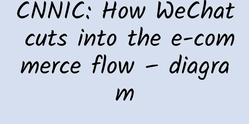 CNNIC: How WeChat cuts into the e-commerce flow – diagram