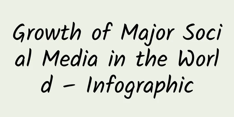 Growth of Major Social Media in the World – Infographic
