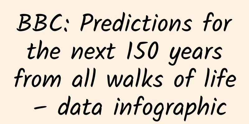 BBC: Predictions for the next 150 years from all walks of life – data infographic