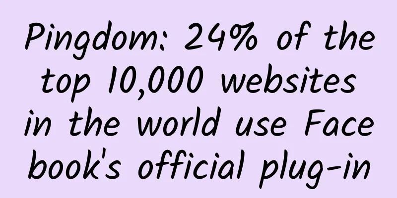 Pingdom: 24% of the top 10,000 websites in the world use Facebook's official plug-in