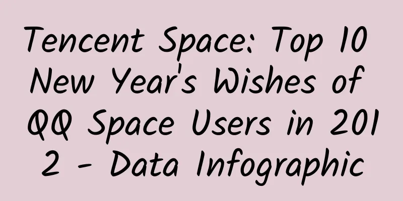 Tencent Space: Top 10 New Year's Wishes of QQ Space Users in 2012 - Data Infographic