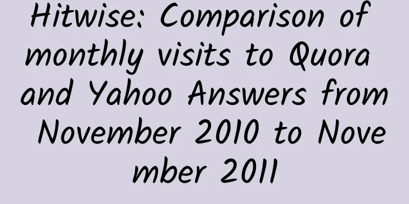 Hitwise: Comparison of monthly visits to Quora and Yahoo Answers from November 2010 to November 2011