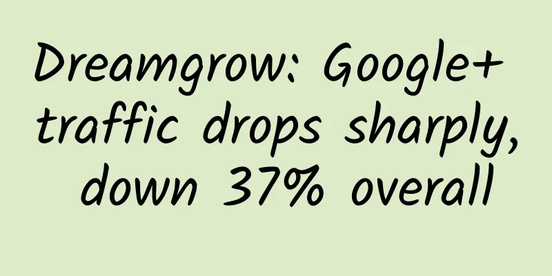 Dreamgrow: Google+ traffic drops sharply, down 37% overall